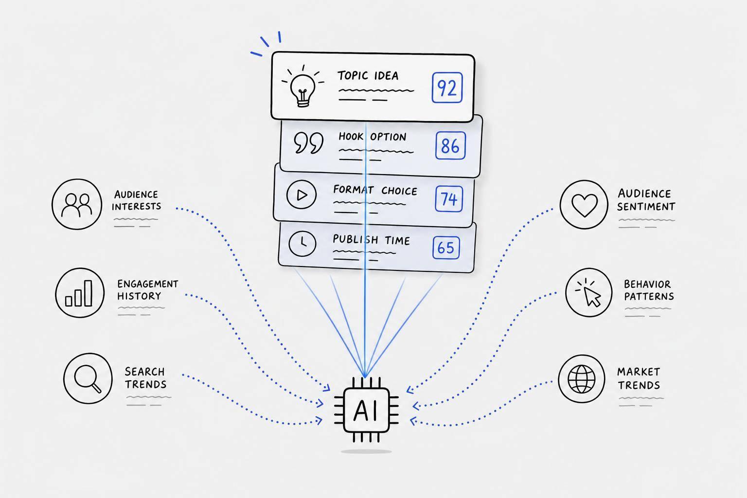 How AI Predicts What Content Works Best